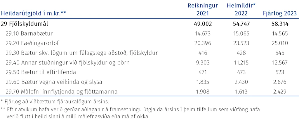 Tafla: Heildarúgjöld málasviðsins