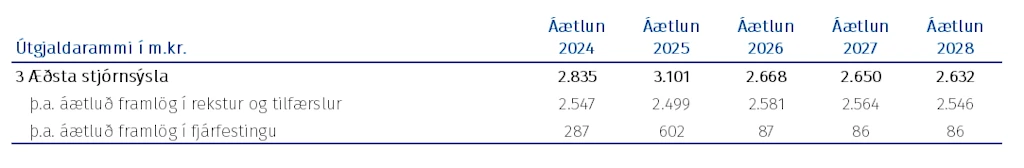 Tafla: Útgjaldarammi málasviðsins