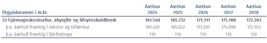 Tafla: Fjárheimildir málasviðsins