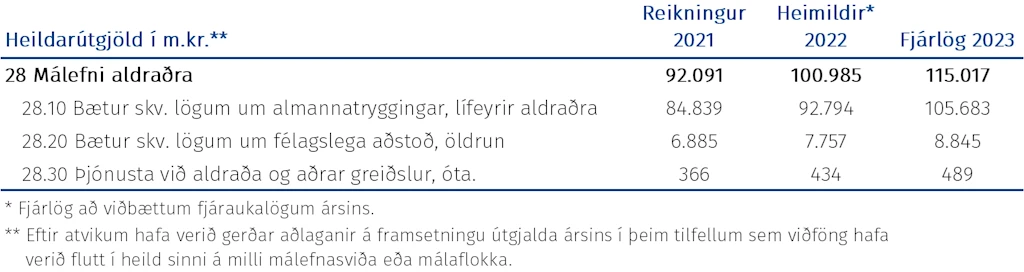 Tafla: Heildarúgjöld málasviðsins