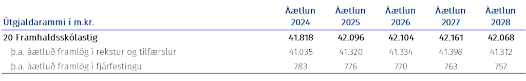 Tafla: Fjárheimildir málasviðsins