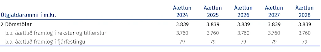 Tafla: Útgjaldarammi málasviðsins