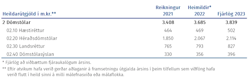 Tafla: Heildarútgjöld málasviðsins