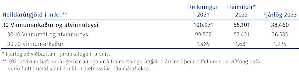 Tafla: Heildarúgjöld málasviðsins