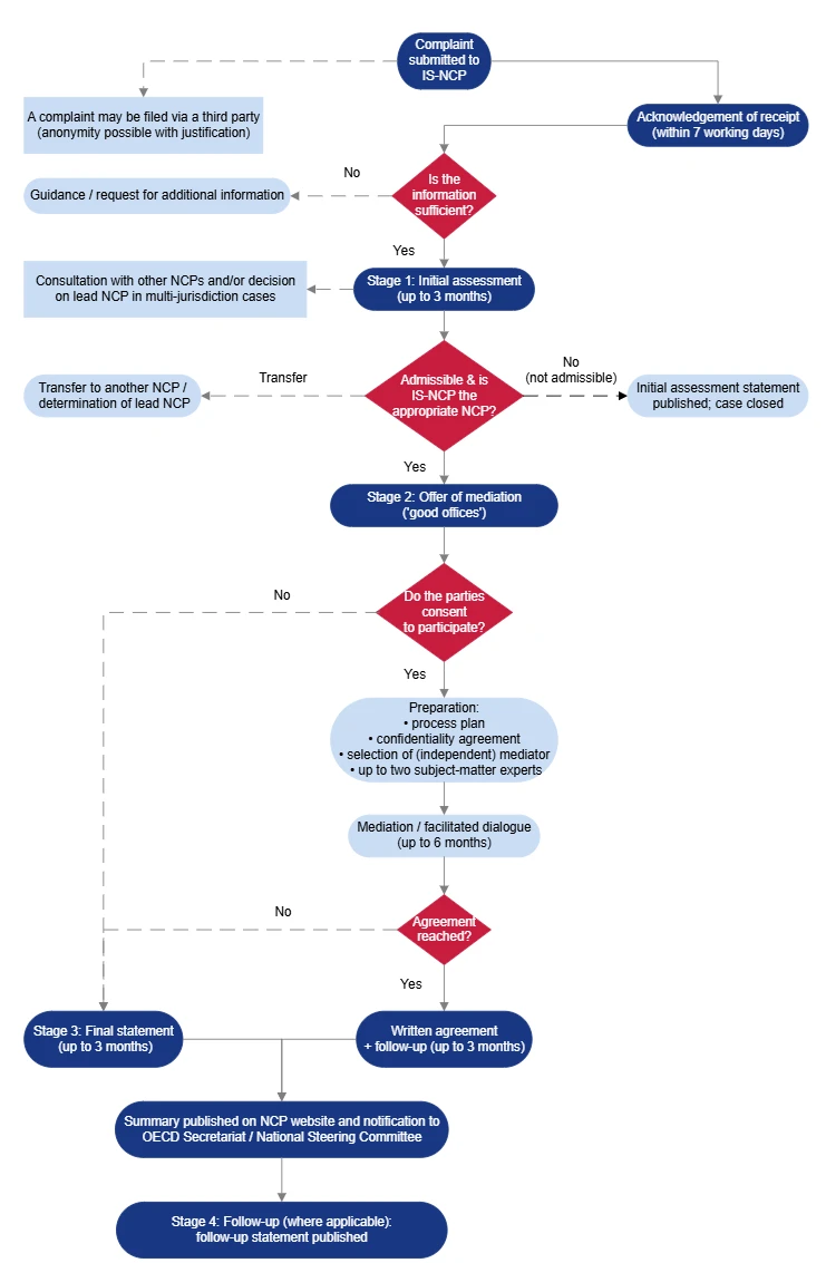 The flowchart shows complaint handling by IS-NCP
