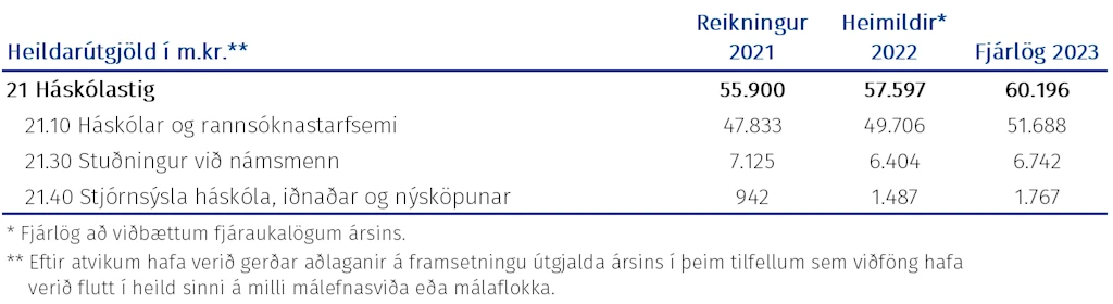 Tafla: Heildarúgjöld málasviðsins
