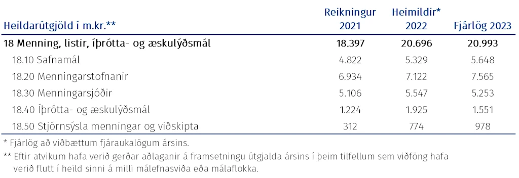 Tafla: Heildarúgjöld málasviðsins