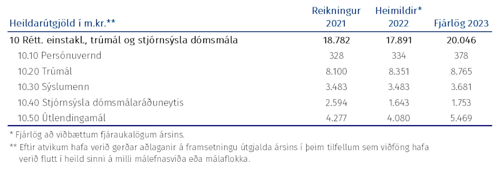 Tafla: Heildarúgjöld málasviðsins