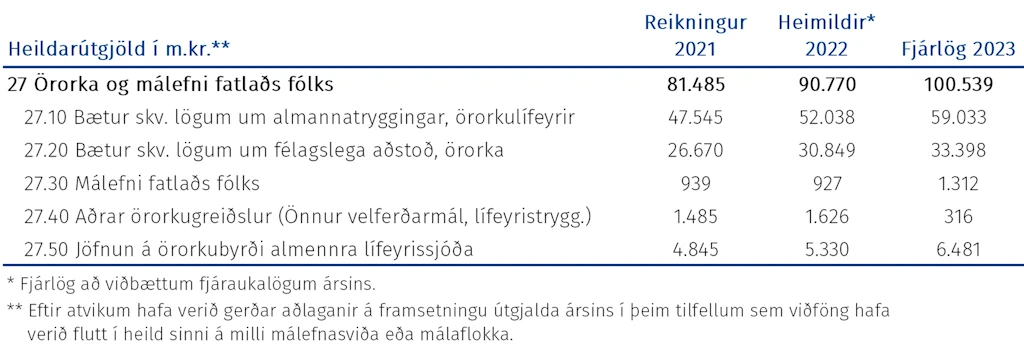 Tafla: Heildarúgjöld málasviðsins