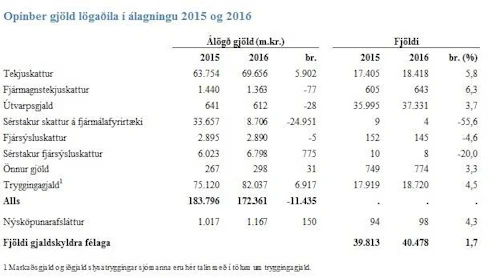 Opinber gjöld lögaðila í álagningu 2015 og 2016