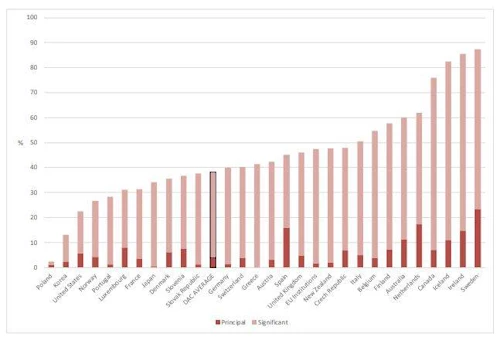 Framlög til þróunarmála mæld samkvæmt kynjajafnréttisstiku DAC.
