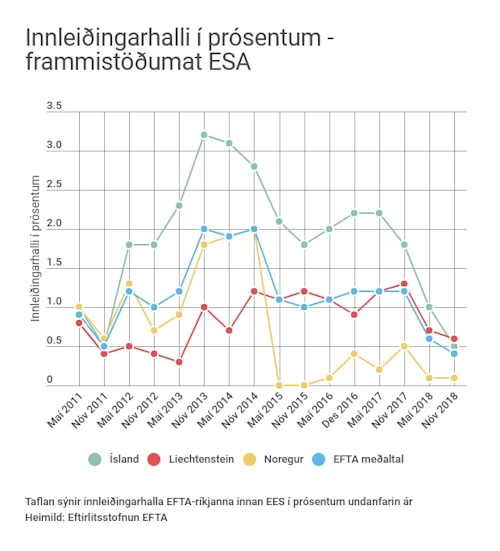 Innleiðingarhalli í prósentum - frammistöðumat ESA