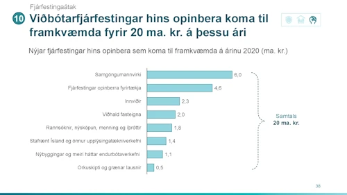 Fjárfestingaátak stjórnvalda vegna COVID-19 faraldursins. Nýjar fjárfestingar hins opinbera sem koma til framkvæmda á árinu 2020 (ma. kr.).Nýjar fjárfestingar hins opinbera sem koma til framkvæmda á árinu 2020 (ma. kr.)