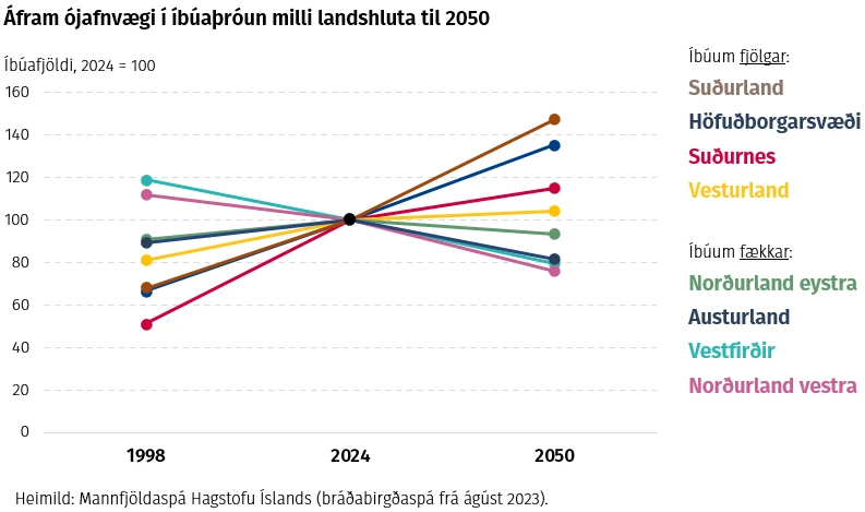 Áfram ójafnvægi í íbúaþróun milli landshluta til 2050