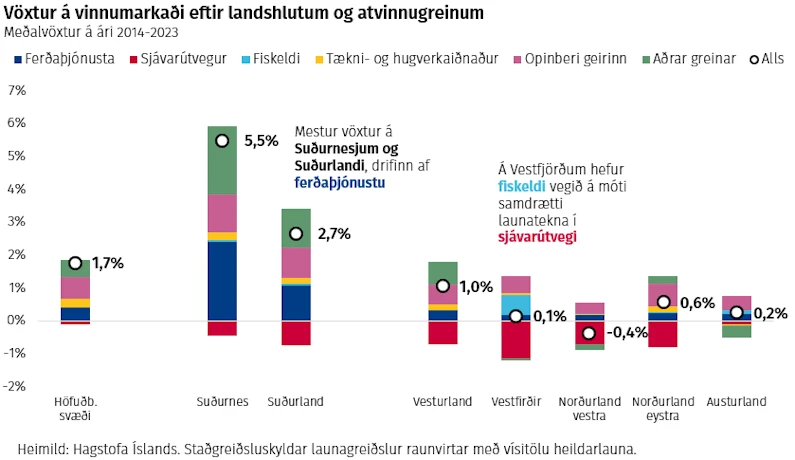 Vöxtur á vinnumarkaði eftir landshlutum og atvinnugreinum. Meðalvöxtur á ári 2014-2023