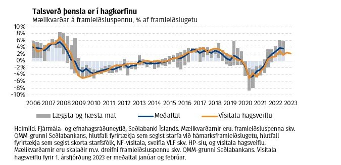 Talsverð þensla er í hagkerfinu