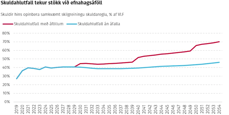Skuldahlutfall tekur stökk við efnahagsáföll