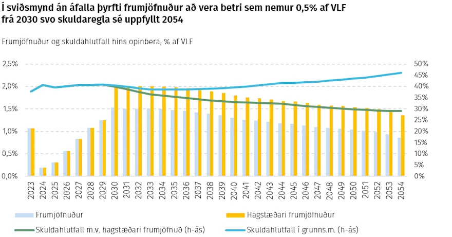 Í sviðsmynd án áfalla þyrfti frumjöfnuður að vera betri sem nemur 0,5% af VLF frá 2030 svo skuldaregla sé uppfyllt 2054