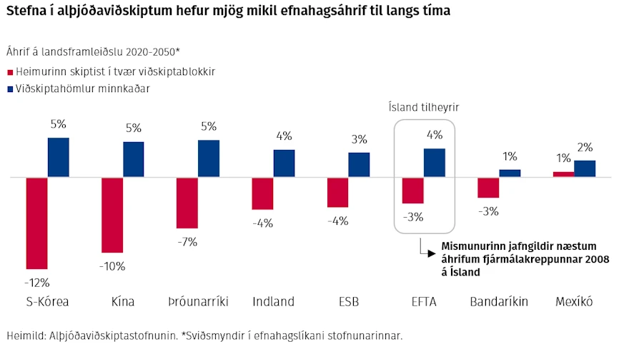 Stefna í alþjóðaviðskiptum hefur mjög mikil efnahagsáhrif til langs tíma  Áhrif á landsframleiðslu 2020-2050