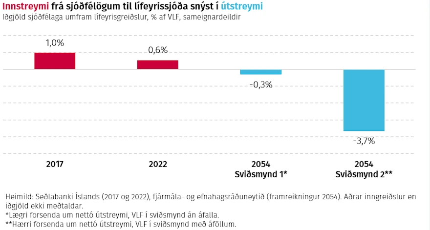 Innstreymi frá sjóðfélögum til lífeyrissjóða snýst í útstreymi