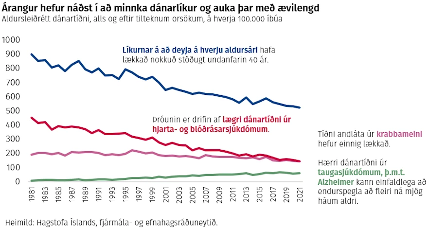 Árangur hefur náðst í að minnka dánarlíkur og auka þar með ævilengd. Aldursleiðrétt dánartíðni, alls og eftir tilteknum orsökum, á hverja 100.000 íbúa