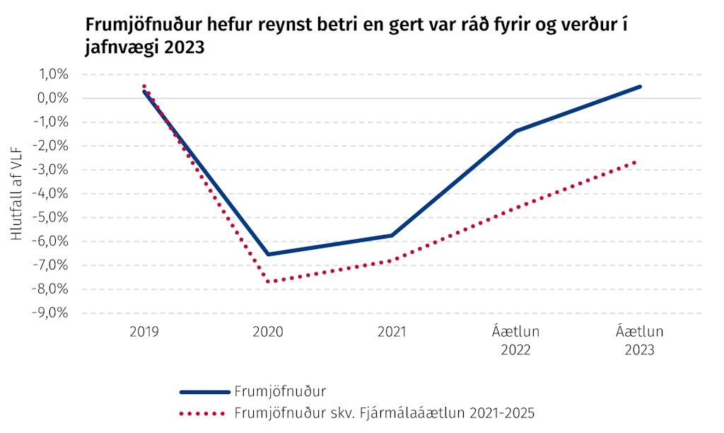 Frumjöfnuður hefur reynst betri en gert var ráð fyrir og verður í jafnvægi 2023