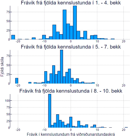 Frávik frá lágmarksviðmiði um fjölda kennslustunda eftir árgöngum