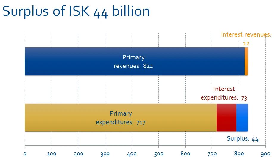 https://eng.fjarmalaraduneyti.is/media/frettatengt2016/large/Surplus_44billion.png