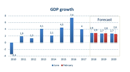 GDP growth