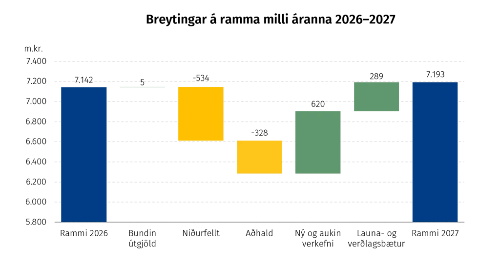 Breytingar á ramma á milli áranna 2026 og 2027