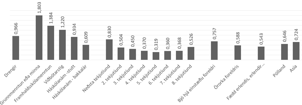 Bakgrunnsþættir sem auka líkurnar á að vera utan skóla án þess að hafa lokið prófi við 22 ára aldurinn (log-odds ratios)