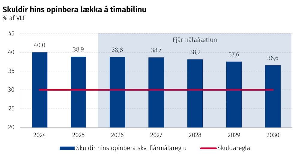 Skuldir hins opinbera lækka á tímabilinu