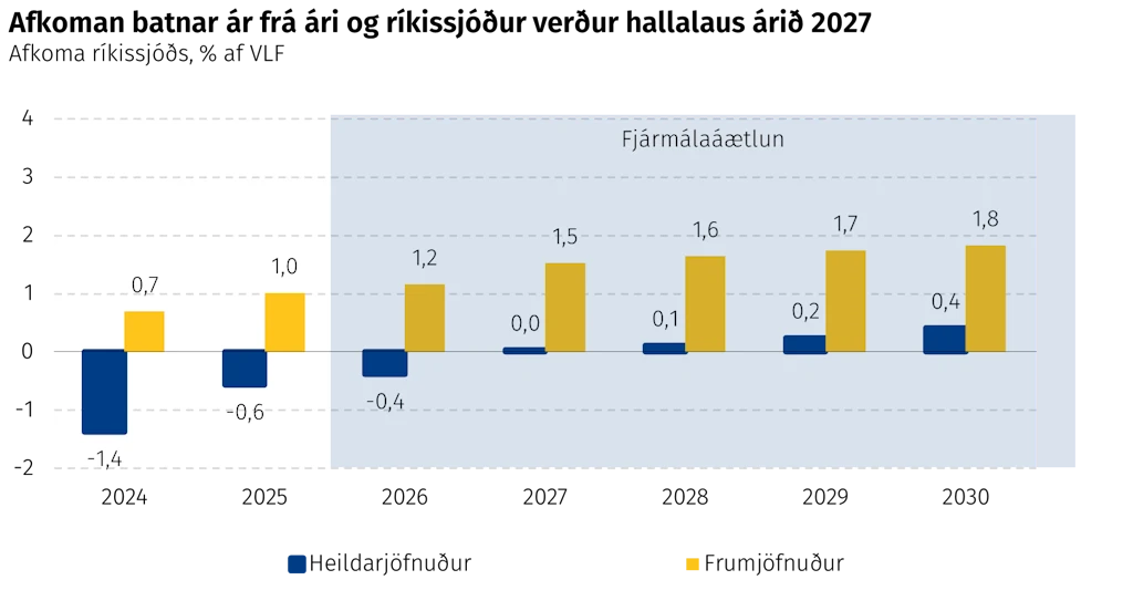Afkoman batnar ár frá ári og ríkissjóður verður hallalaus árið 2027