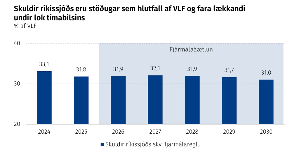 Skuldir ríkissjóðs eru stöðugar sem hlutfall af VLF og fara lækkandi undir lok tímabilsins