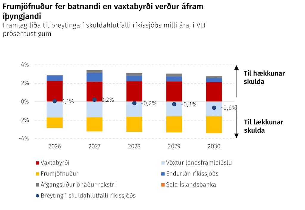 Frumjöfnuður fer batnandi en vaxtabyrði verður áfram íþyngjandi