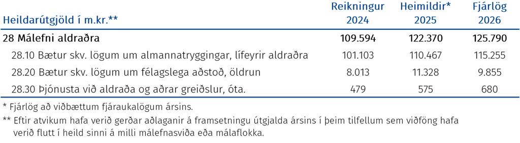 Heildarútgjöld í m.kr.
