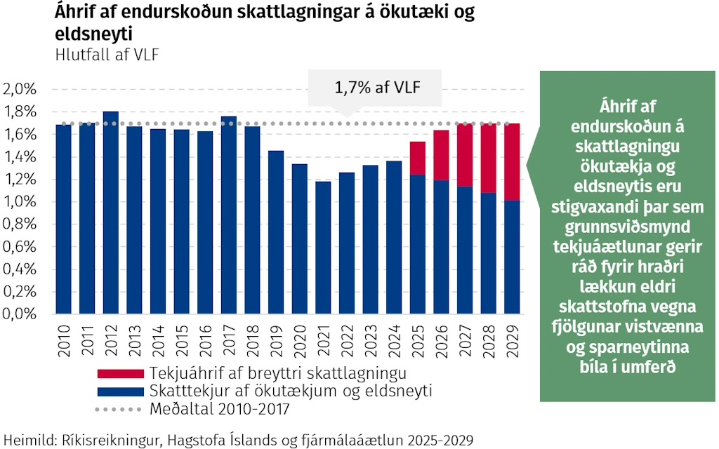 Áhrif af endurskoðun skattlagningar á ökutæki og eldsneyti - Áhrif af endurskoðun á skattlagningu ökutækja og eldsneytis eru stigvaxandi þar sem grunnsviðsmynd tekjuáætlunar gerir ráð fyrir hraðri lækkun eldri skattstofna vegna fjölgunar vistvænna og sparneytinna bíla í umferð