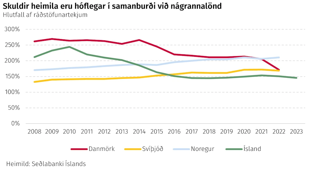Skuldir heimila eru hóflegar í samanburði við nágrannalönd