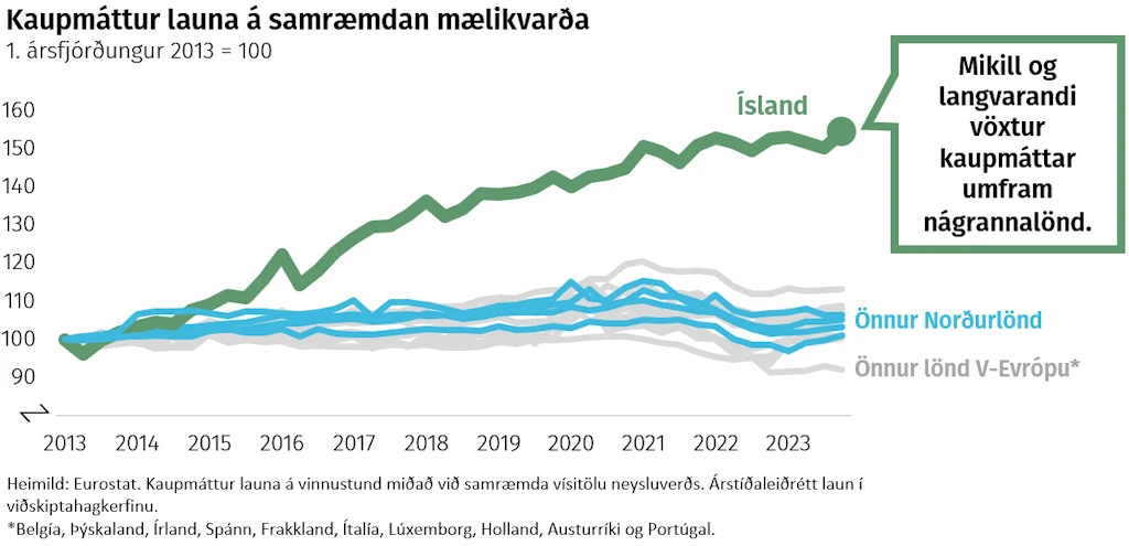 Kaupmáttur launa á samræmdan mælikvarða - Mikill og langvarandi vöxtur kaupmáttar umfram nágrannalönd