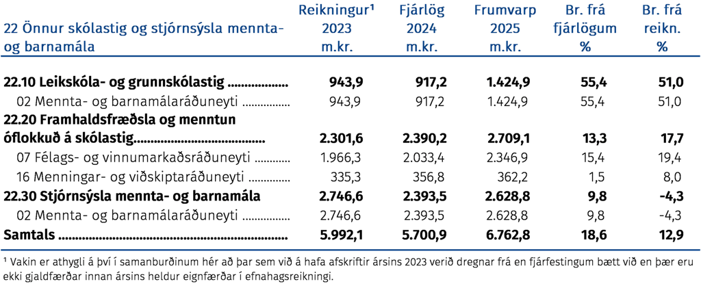 Önnur skólastig og stjórnsýsla mennta- og barnamála