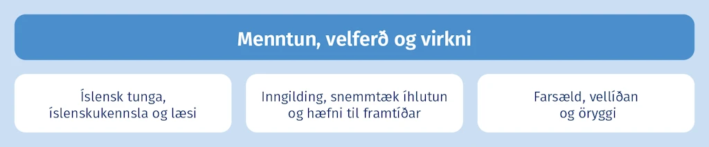 Menntun, velferð og virkni