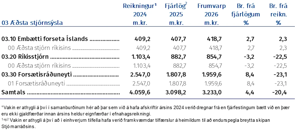Æðsta stjórnsýsla