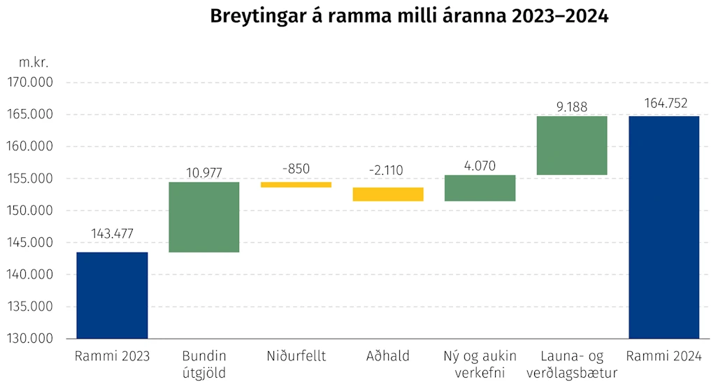 Breytingar á ramma milli áranna 2023–2024