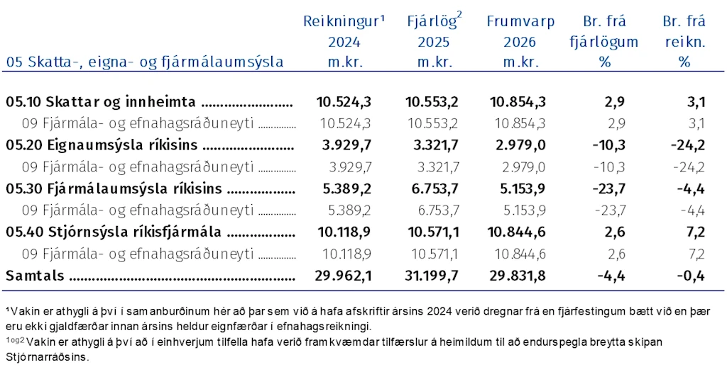 Skatta-, eigna- og fjármálaumsýsla