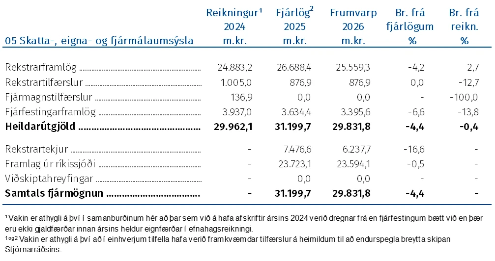 Skatta-, eigna- og fjármálaumsýsla