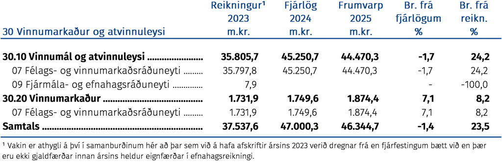 Vinnumarkaður og atvinnuleysi
