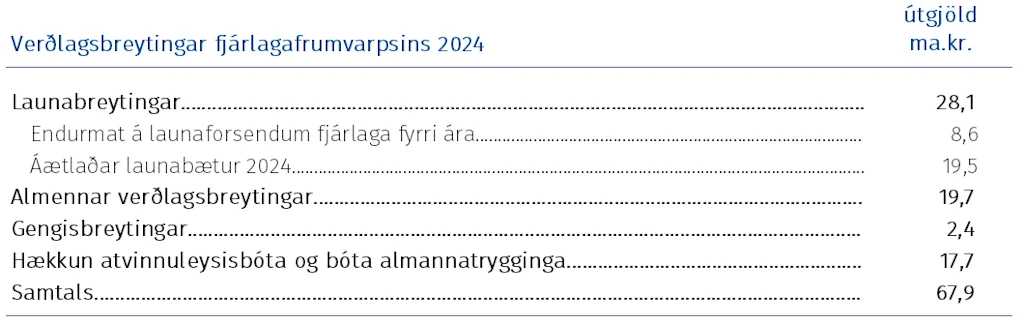 Verðlagsbreytingar fjárlagafrumvarpsins 2024