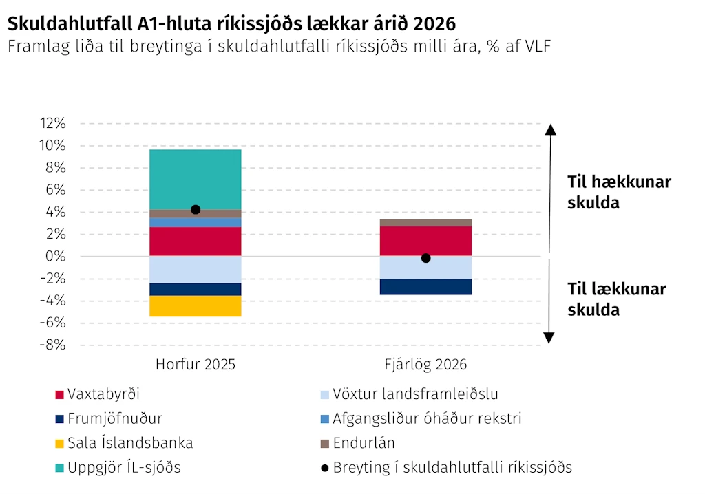 Skuldahlutfall A1 hluta ríkissjóðs