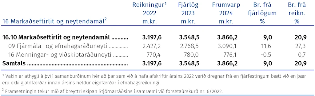 Fjárhagsleg þróun málefnasviðsins og einstakra málaflokka á tímabilinu 2022–2024