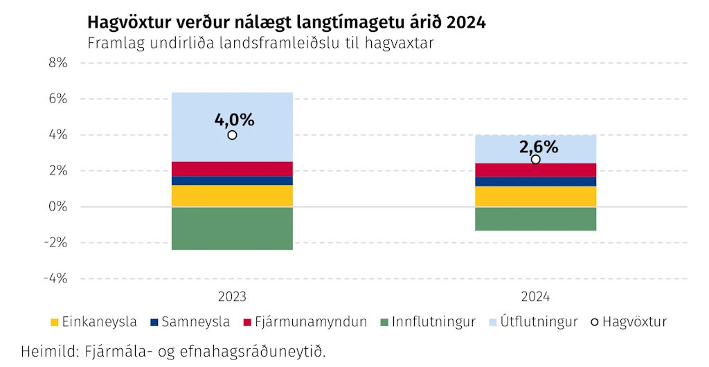 Ríkisfjármálin draga enn úr eftirspurn 2024 - Framlag undirliða landsframleiðslu til hagvaxtar